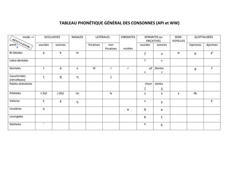 Tableau PhonÉtique GÉnÉral Des Consonnes