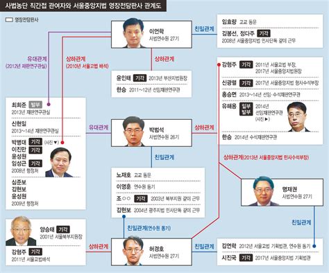 근무연·학연·동기연 ‘사법농단 영장 기각 부른 끈끈한 인맥 사회일반 사회 뉴스 한겨레