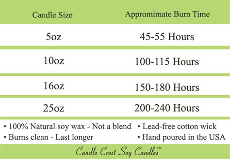 Soy Candle Burn Chart Candle Crest Soy Candles Inc