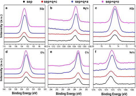 Xps Spectra Of Sepiolite Before And After The Adsorption Of