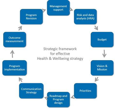 Strat Gie De Sant Bien Tre Mod Le En Tapes Health Management Dc