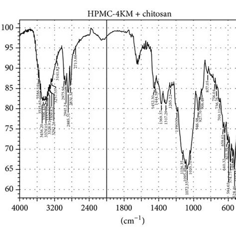 Ftir Spectra Of A Pure Drug B Pure Chitosan And C Pure Hpmc