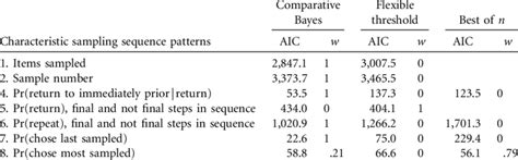 Summary Of Akaike Information Criteria Aic And Akaike Weights W For Download Table