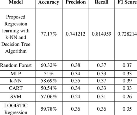 Accuracy Percentage Comparison With Different Classifiers Download