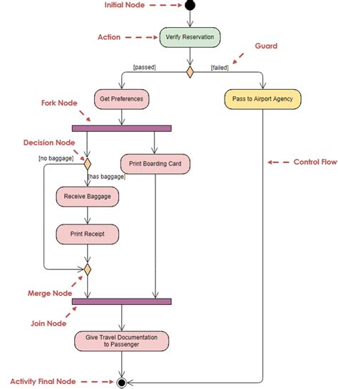 System Activity Diagram Example Activity Diagram For Propose