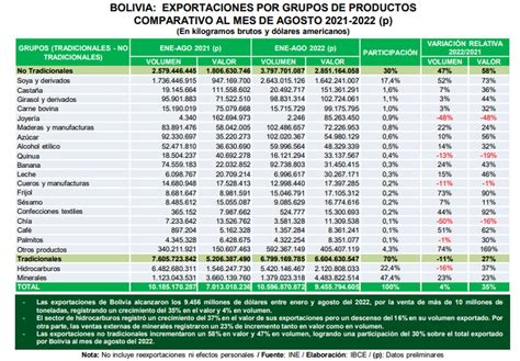 Comercio Exterior De Bolivia Las Exportaciones Crecieron Y Las