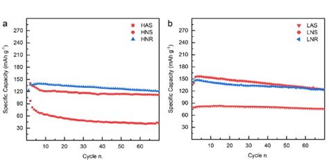 Galvanostatic Cycling Of The Recovered And Synthetic Nmcs Produced