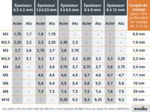 Comment Choisir Et Utiliser Les Vis Autoperceuses Ou Autotaraudeuses