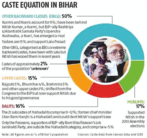 Caste Based Census Current Affairs Editorial Notes By Vajiraoias