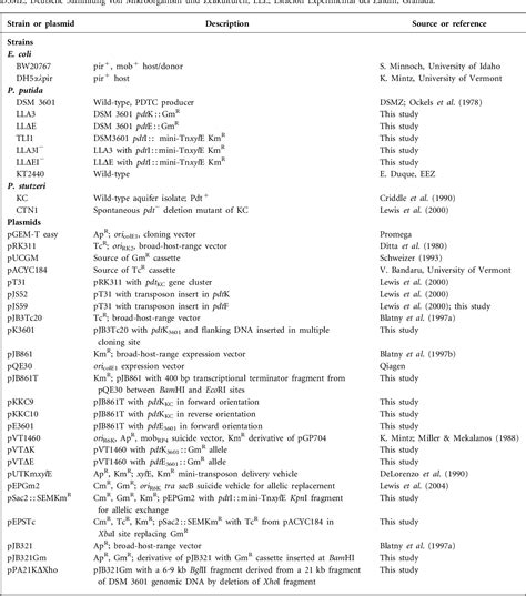 Table 1 From Identification And Characterization Of Pseudomonas