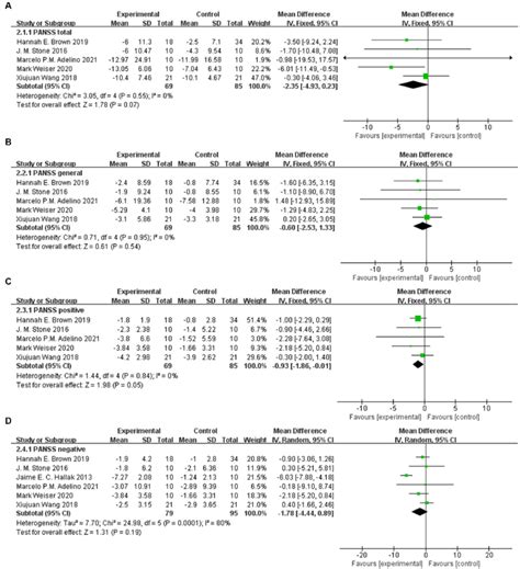 PANSS scores in the comparison of sodium nitroprusside vs. placebo. (A ...