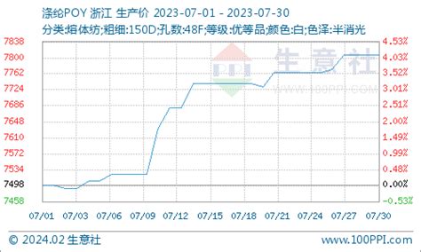 生意社：成本利好助推 7月涤纶长丝行情止跌反弹 分析评论 生意社