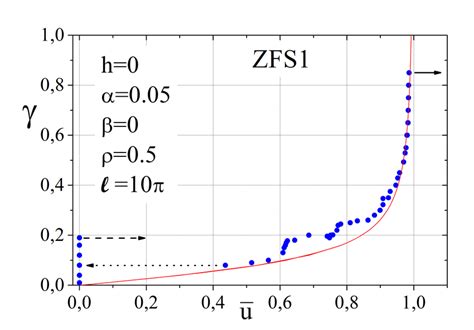 Color Online Numerically Computed Profile Of The First Zero Field