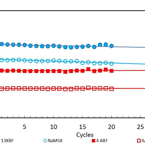 Mott Schottky Plots For The Undoped TiO2 And N Doped TiO2 Films