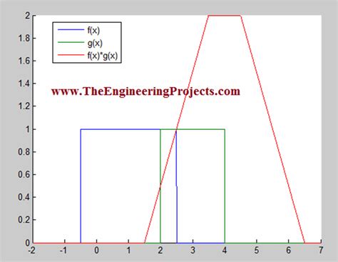 Convolution In Matlab The Engineering Projects