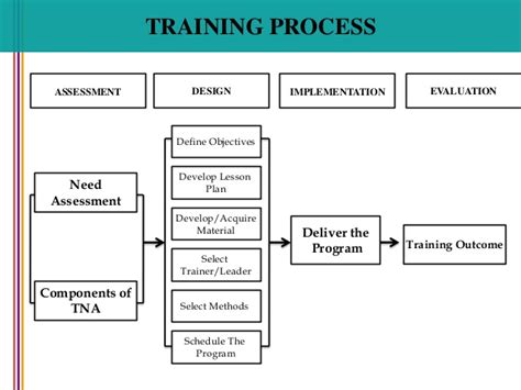 Employee Training Process Flow Chart Logical Biz Hot Sex Picture