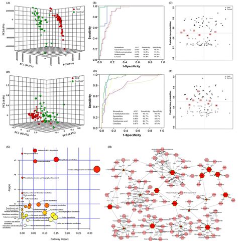 Biomarker Validations From Four Plasma Metabolites And Five Urine