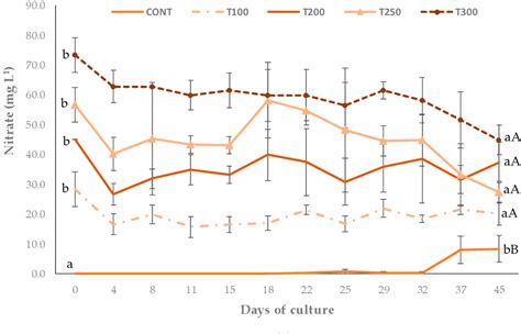 Figure 2 From Production Of The Macroalgae Ulva Lactuca Integrated With
