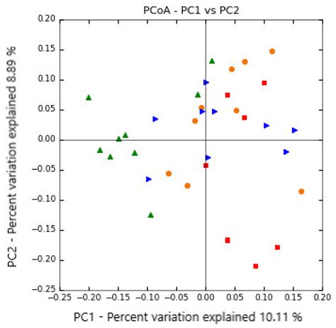 Principal Coordinate Analysis Plot Pcoa Of The Bray Curtis