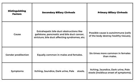 Primary Biliary Cirrhosis Stages Formula