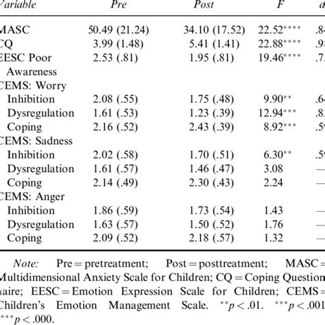 Distribution Of Main Study Variables Download Table