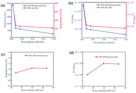 Responsivity And Specific Detectivity Of The Pbi 2 Thin Film Device And Download Scientific