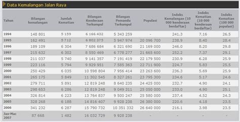 Statistik Kemalangan Jalan Raya Di Malaysia