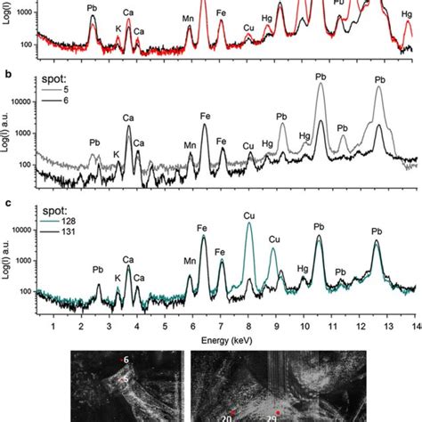 Example Xrf Spectra Showing The Identification Of A Vermilion On The