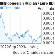 IDR EUR Chart Indonesian Rupiah Euro Rates