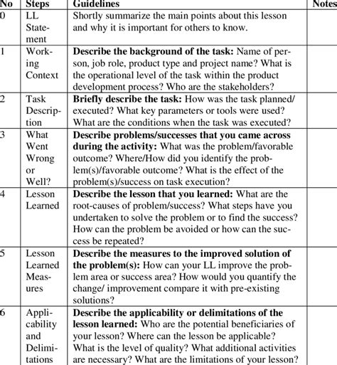 Layout Of Lessons Learned Capturing Template In The Proposed