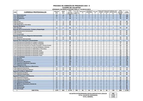 Cuadro De Vacantes Para El Proceso De Admisi N De Pregrado I Y Ii