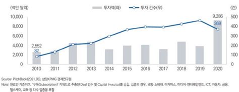 마켓인 삼정kpmg 구독경제에 글로벌 투자액 93억달러 몰렸다 네이트 뉴스