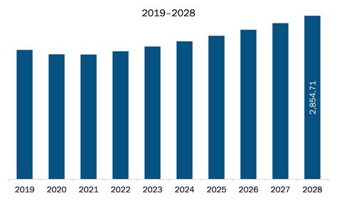 High Performance Seals Market In North America Report 2028 Size