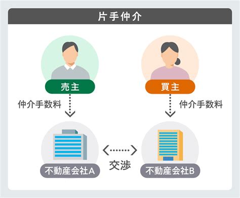 「媒介」とは？ 「仲介」との違い、3種類の媒介契約、不動産売買の仲介手数料について解説 【suumo】住まいの売却ガイド