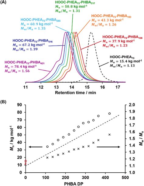 A Dmf Gpc Curves Refractive Index Detector Expressed Relative To A