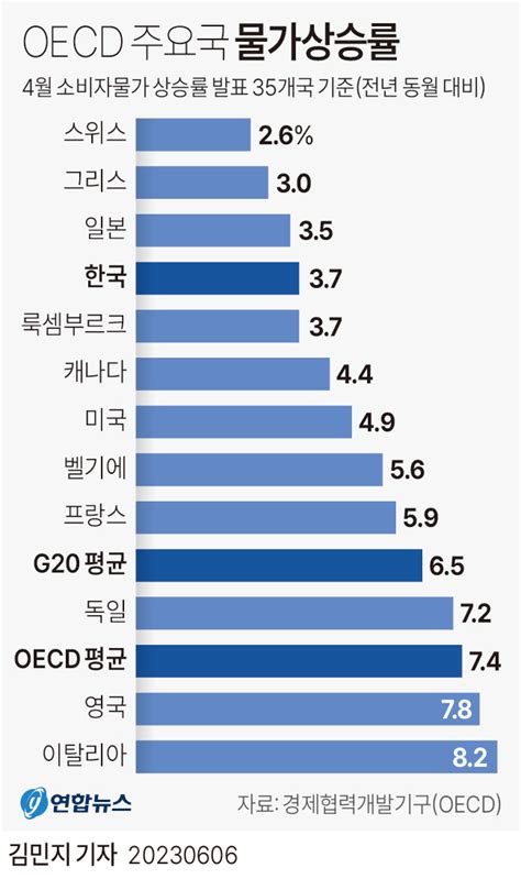 그래픽 Oecd 주요국 물가상승률 연합뉴스