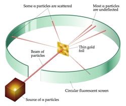 Alpha particle scattering experiment. - The World Of Physics