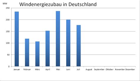 Photovoltaik Zubau Im Juli 2022 Solarserver