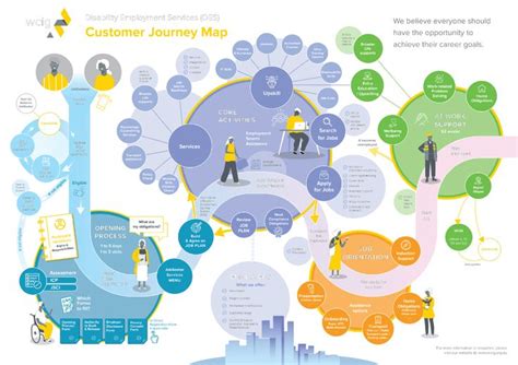 8 Ejemplos De Mapas De Viaje De Cliente Que Te Inspirarán Customer Journey Mapping Journey