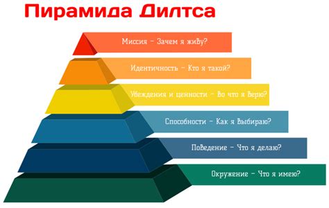 Пирамида Дилтса. Модель логических уровней Дилтса