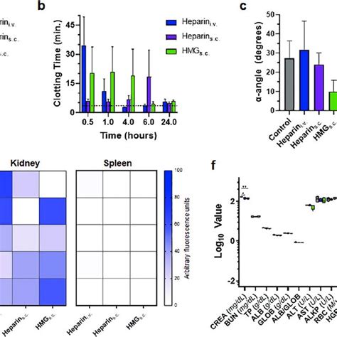 In Vivo Performance Biodistribution And Toxicity Of Hmgs A