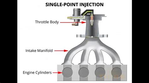 Explore The Different Types Of Fuel Injectors At Spinny