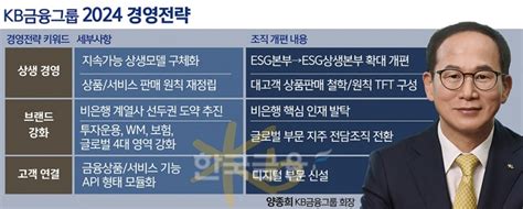 양종희 Kb금융그룹 회장 ‘상생과 공존ʼ글로벌·디지털 역량 강화 2024 금융지주 수장 ① 한국금융신문