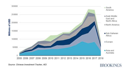 Figures Of The Week Chinese Investment In Africa