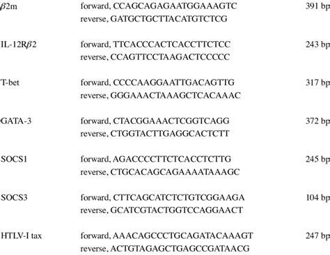 Oligonucleotide Primer Sequences And Sizes Of Pcr Products Sequence