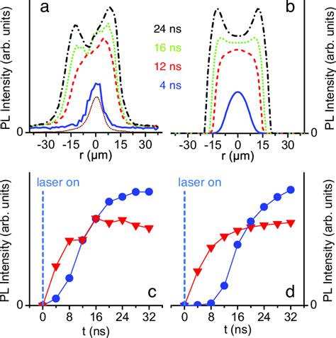 Color Online Kinetics Of The Indirect Exciton Pl Profile After The