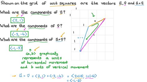 Question Video Finding The Components Of Two Vectors And Their Sum