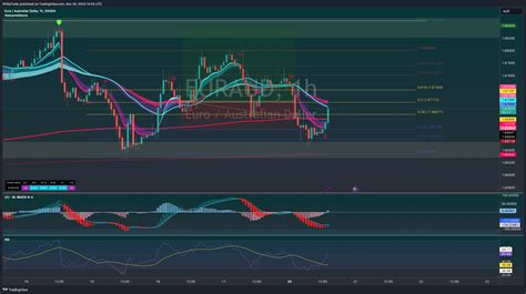 Oanda Euraud Chart Image By Philiptrade Tradingview