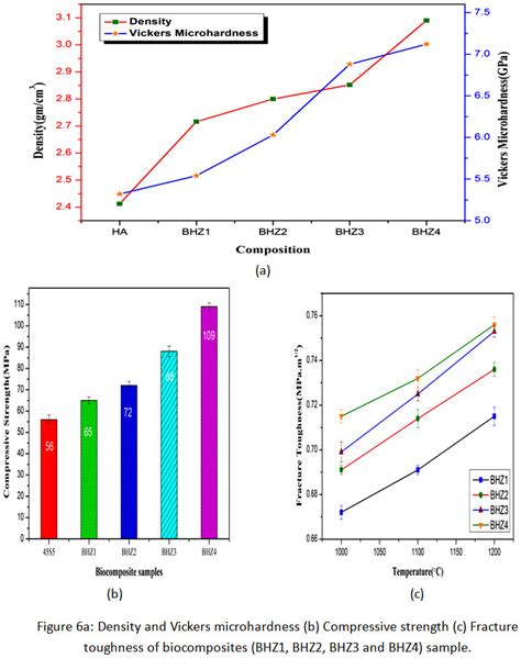 Preparation, In-Vitro Bioactivity and Mechanical Properties of ...