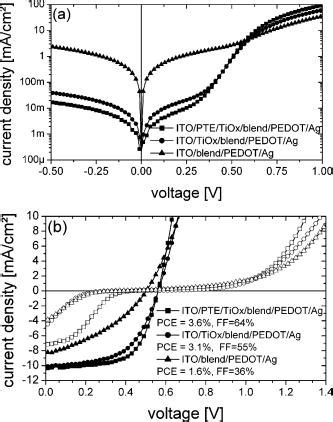 Upper Plot A Representative Dark Current Densityvoltage